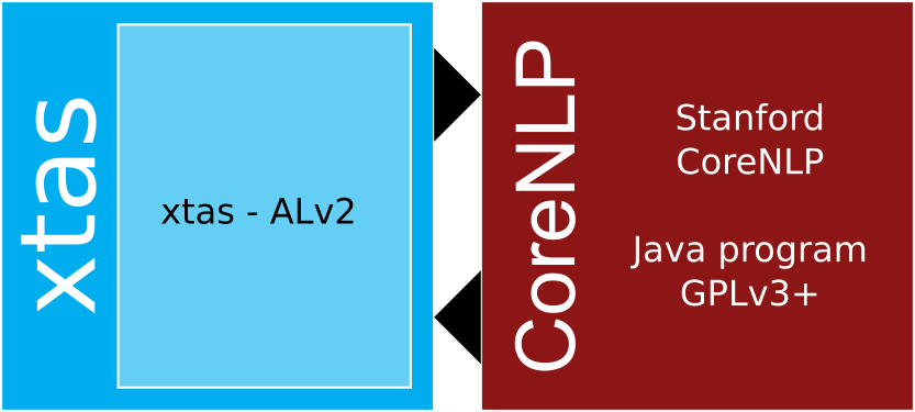 Another illustration of the xtas vs. CoreNLP example.